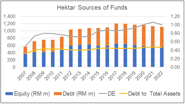 Hektar sources of funds