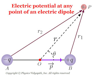 Electric potential on equatorial point of an electric dipole