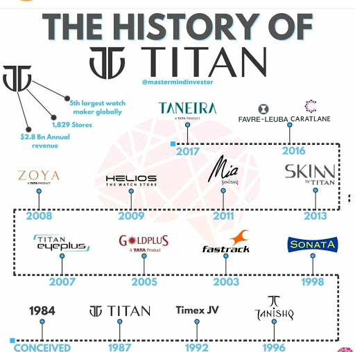 The History of Titan