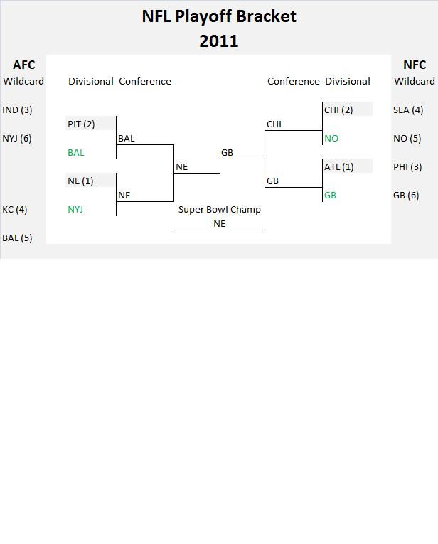 2011. bracket predictions