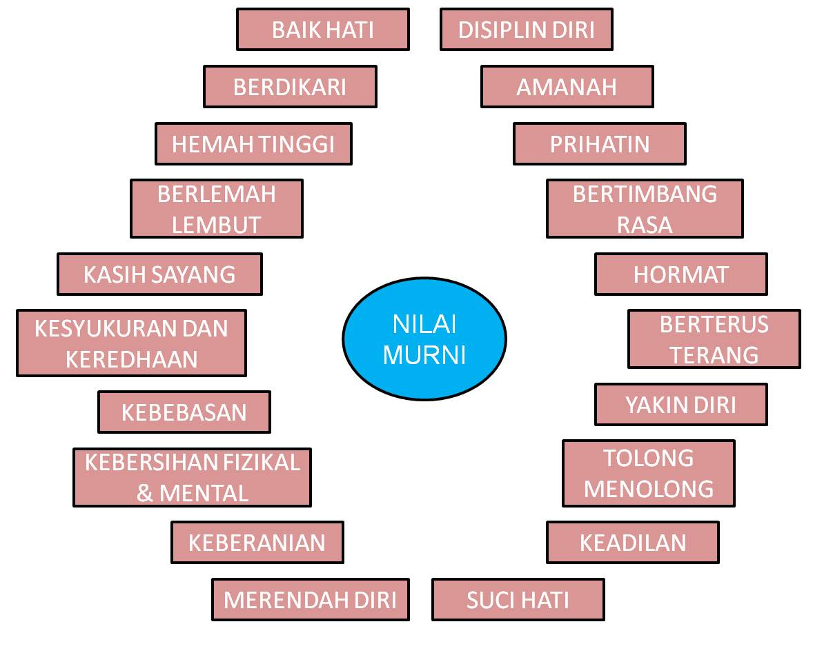 Blog Cikgu Atie: Nilai Murni