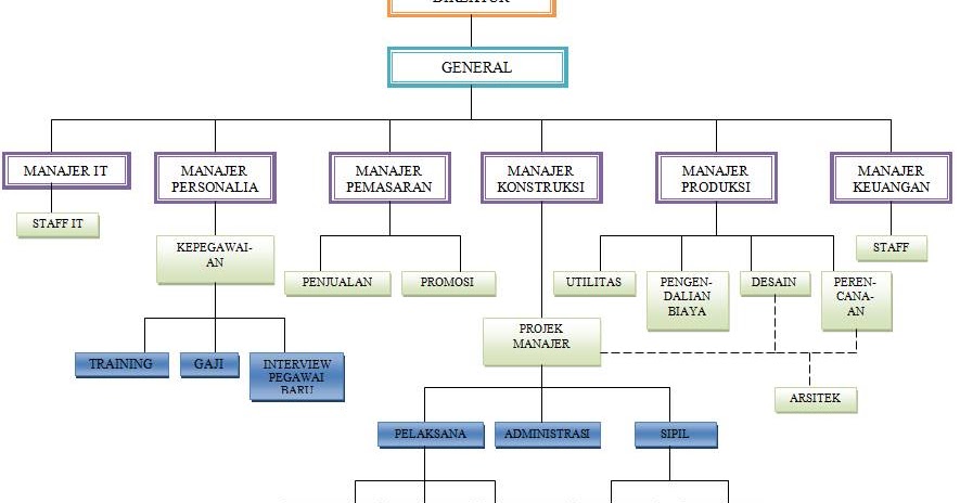 Struktur Organisasi Perusahaan Kontraktor  Ilmu Teknik 