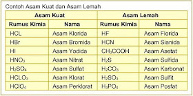 ciri-ciri asam lemah