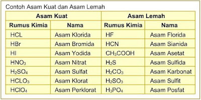 ciri-ciri asam lemah