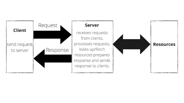 Request-Response Communication Model - Iot communication models