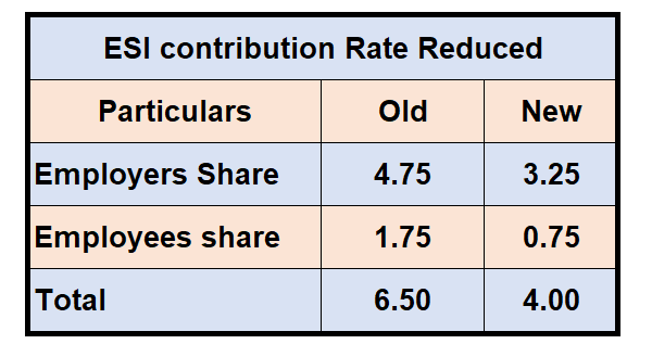 ESI CONTRIBUTION RATE REDUCED WEF 01.07.2019 | SIMPLE TAX INDIA