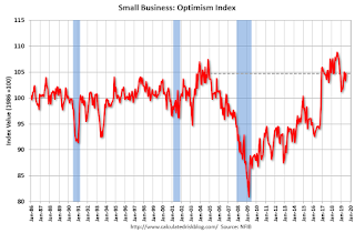 Small Business Optimism Index