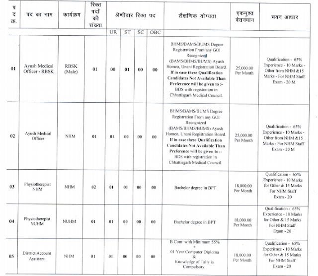 CG CMHO Bastar Recruitment 2020 Notification , Apply form