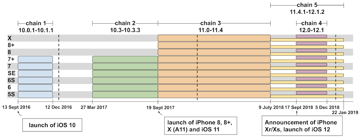 This diagram shows a timeline from 13 September 2016 through 22 January 2019 and a breakdown during that period of which versions of iOS where supported by which exploit chain. The only gap appears between 12 December 2016 and 27 March 2017. The iPhone 8, 8+ and X are supported from their launch version of iOS (iOS 11) but the Xr and Xs aren't.