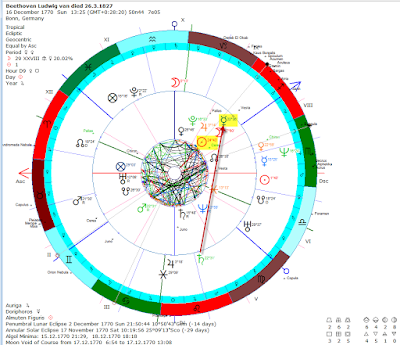 Beethoven birth and death chart