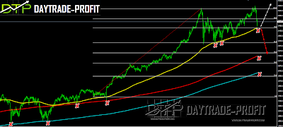 Stock Markets price  analysis