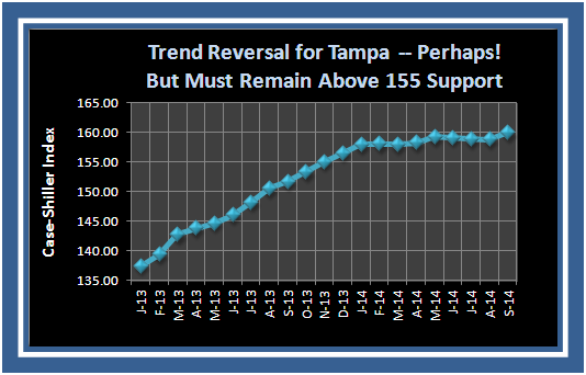 Trend Reversal For Tampa Or Just One Off