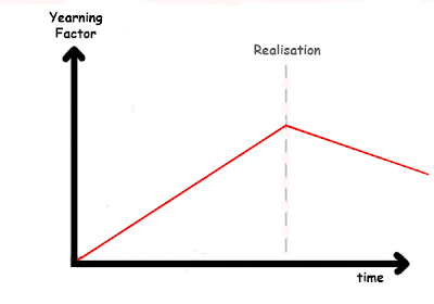 Pseudoscience of love - absence makes the heart grow fonder