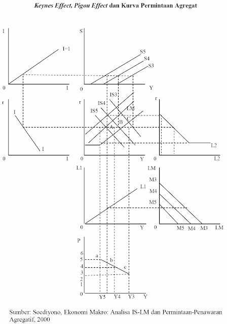 Keynes Effect, Pigou Effect dan Kurva Permintaan Agregat (Soediyono, 2000)