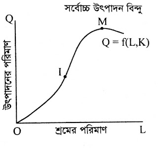 স্বল্পকালীন উৎপাদন অপেক্ষক