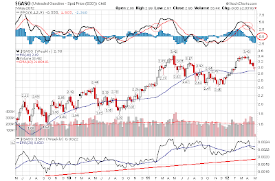 $GASO weekly