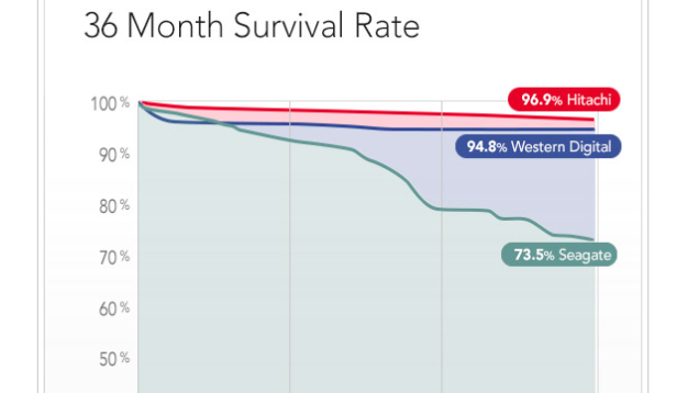 Hard Drive Annual Survival Rate image