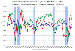 Investment Contributions