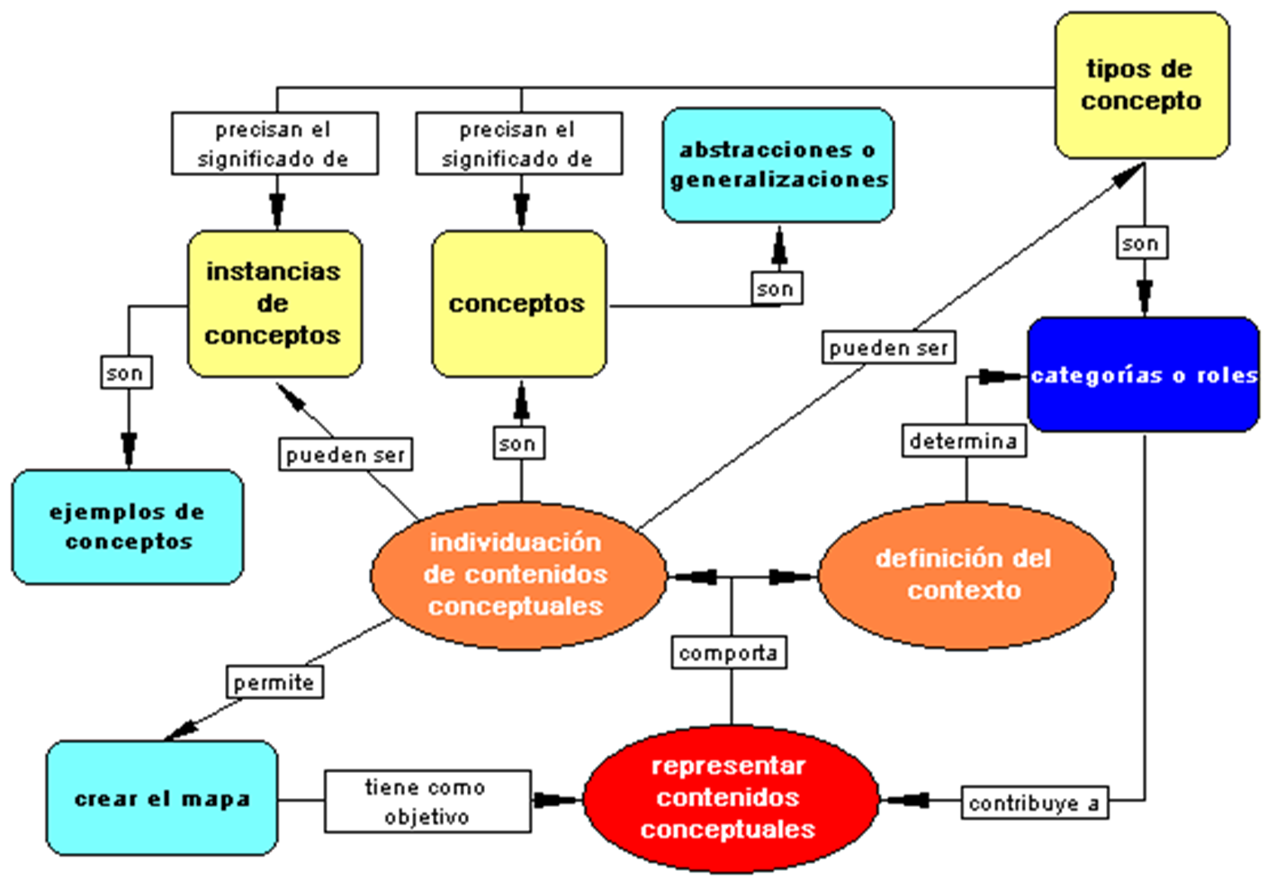 Mapas Conceptuales y Aprendizaje Contenidos conceptuales