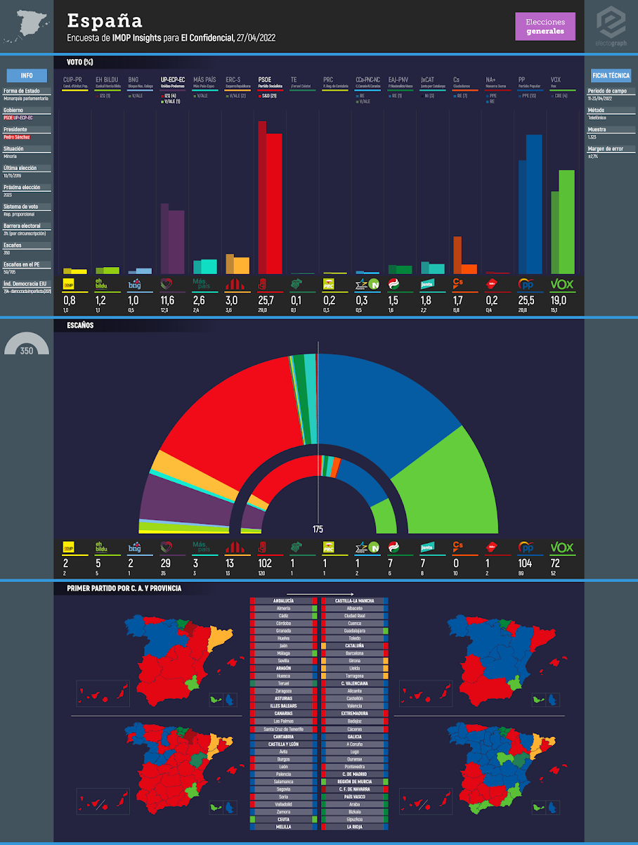 Gráfico de la encuesta para elecciones generales en España realizada por IMOP Insights para El Confidencial, 27/04/2022