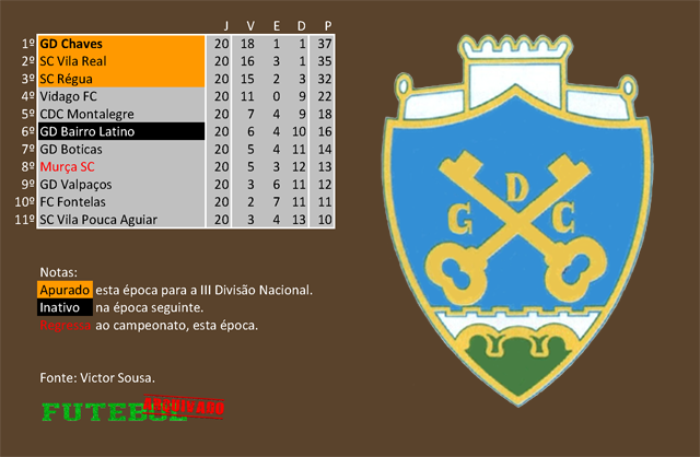 classificação campeonato regional distrital associação futebol vila real 1967 chaves