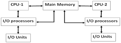 figure: Multi-Processing OS