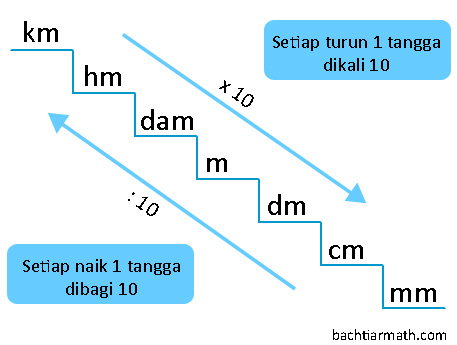 Konversi Satuan  Panjang Pengertian Tangga Contoh Soal 