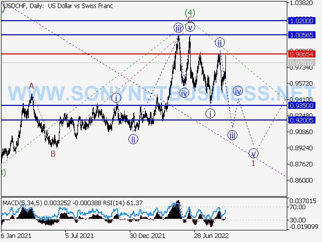 USDCHF : Elliott wave analysis and forecast for 23.09.2022 – 30.09.2022