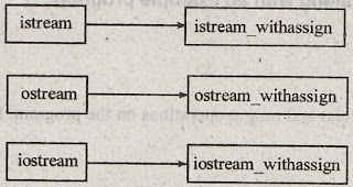 Draw console stream class hierarchy and explain its members,Stream Classes in c++,Stream Classes Hierarchy in c++,Types of Stream Classes in c++,Properties of istream,Properties of ostream,iostream_withassign,ostream_withassign,istream_withassign,iostream,ostream,istream,c++ notes,c++ lecture notes,c++ study material,estudies4you