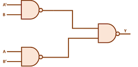 A 2-input XOR gate can be implemented as shown in figure.
