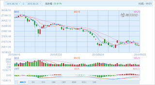 中国株コバンザメ投資 香港ハンセン指数20150925