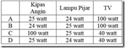 Soal dan Pembahasan Try Out I UN IPA Pembahasan Soal Try Out IPA yang sebelumya telah dilaksanakan di sekolah Soal dan Pembahasan Try Out I UN IPA