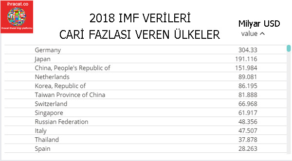 cari fazla veren ülkeler