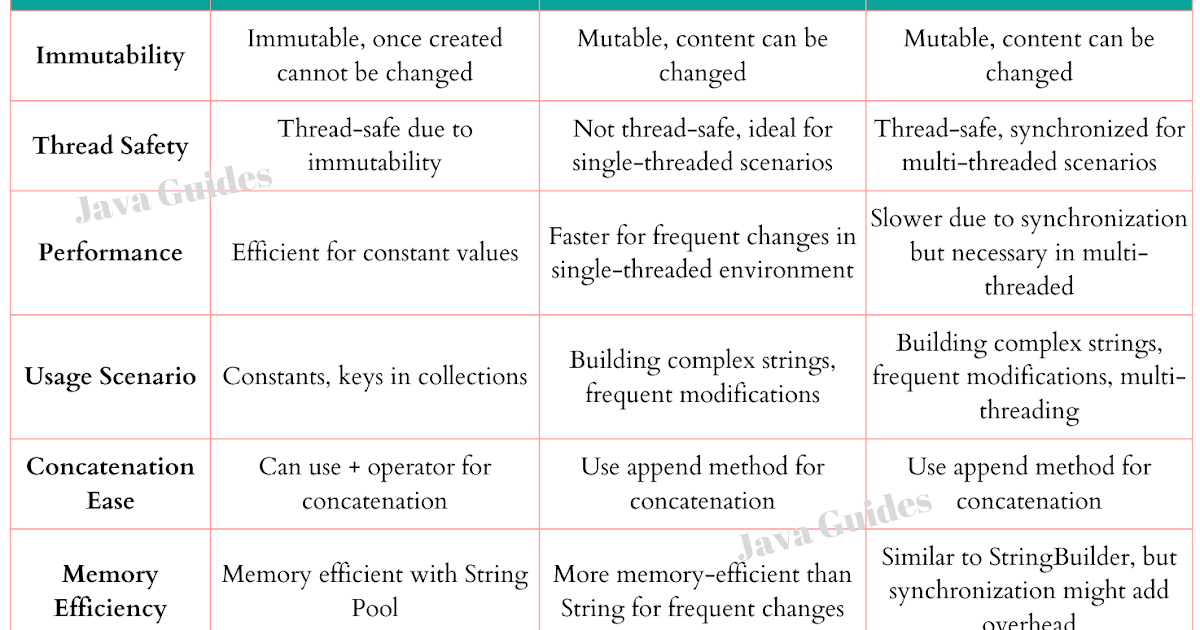 What is The Difference Among String Types And Uses?