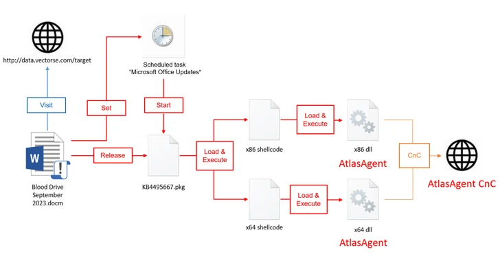 Red Cross-Themed Phishing Attacks Distributing DangerAds and AtlasAgent Backdoors