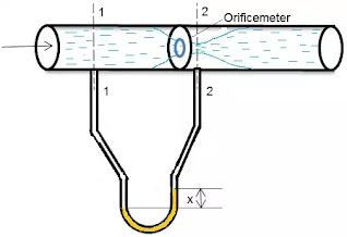 Orificemeter