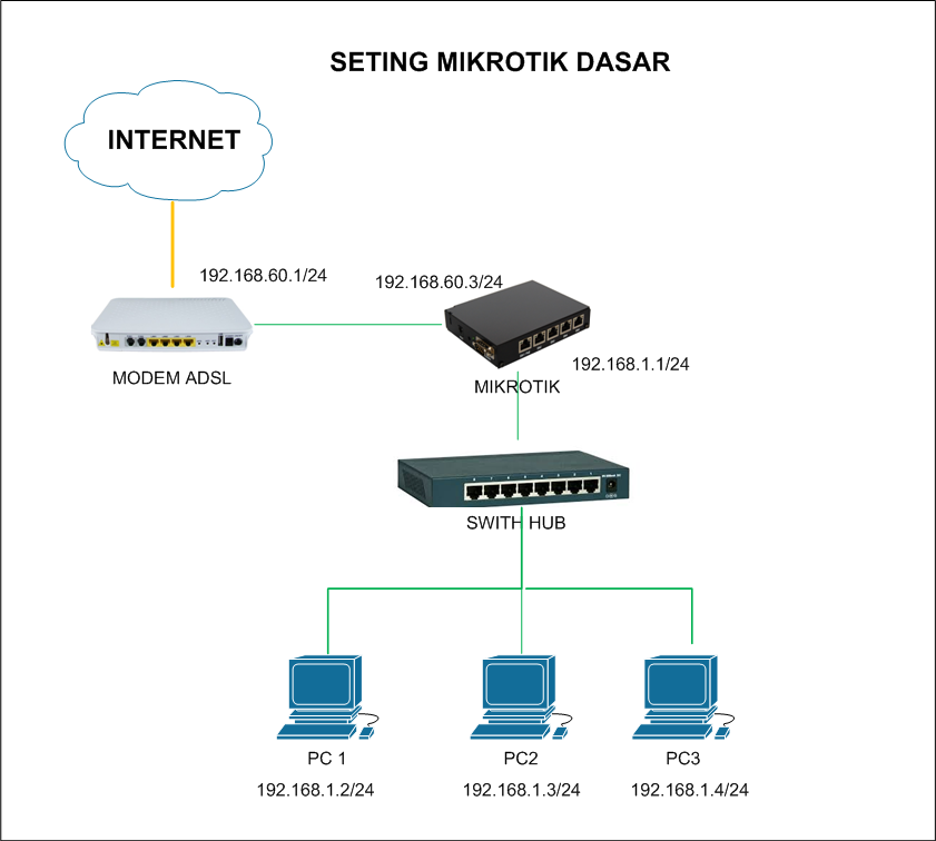 Seting Mikrotik Sebagai Gateway Internet - Andrianext