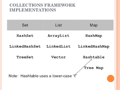 Difference between List, Set and Map in Java