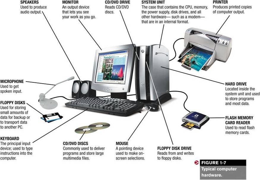 Computer Hardware Parts and Functions