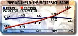 Two Wheeler Sales in 1999