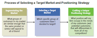 Process of Selecting a Target Market and Positioning Strategy