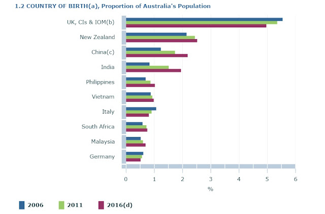 australian-born-overseas-percentage
