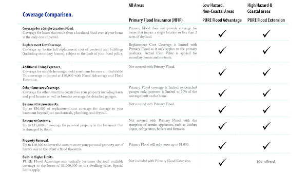 Homeowners Insurance Limits