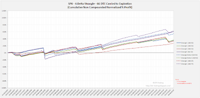 Short Options Strangle Equity Curves SPX 66 DTE 4 Delta Risk:Reward Exits