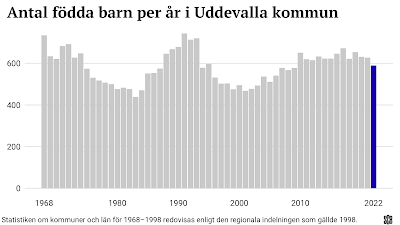 Stapeldiagram över antalet barnafödslar i Uddevalla historiskt