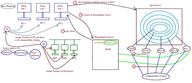 Compatibility Testing in software testing