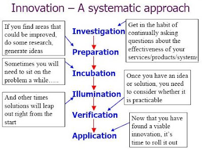 Innovation process in an Online Marketing 