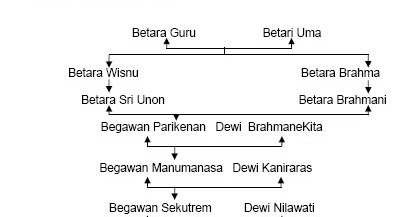 CERITA WAYANG: Silsilah Mahabharata