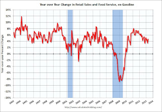 Year-over-year change in Retail Sales