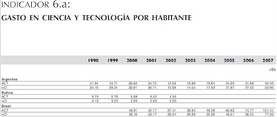 INDICADOR 6.a: GASTO EN CIENCIA Y TECNOLOGÍA POR HABITANTE